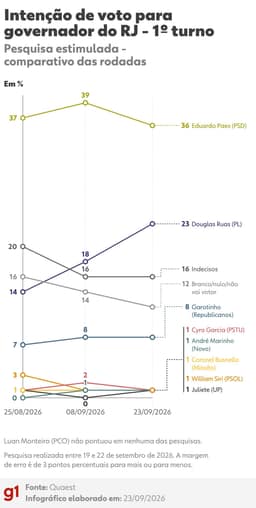 Quaest no RJ: Paes tem 36% e Ruas, 23%