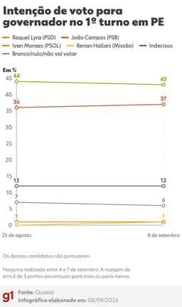 Quaest em Pernambuco: Raquel Lyra, 43%; João Campos, 37%