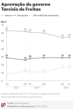 Quaest em São Paulo: 55% aprovam governo de Tarcísio, e 29% desaprovam