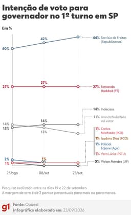 Quaest em SP: Tarcísio, 44%; Haddad, 27%