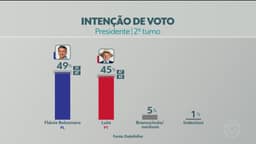 Datafolha divulga primeira pesquisa do 2º turno da eleição presidencial entre Flávio Bolsonaro e Lula; veja números