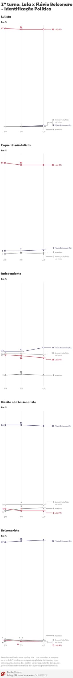 Quaest, 2º turno: veja os grupos em que a disputa entre Lula e Flávio Bolsonaro está mais apertada