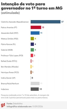 Datafolha em MG: Cleitinho, 37%; Patrus, 13%; Kalil, 11%; Simões, 4; Roscoe, 4%; Gabriel, 4%