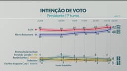 Datafolha divulga última pesquisa de intenção de voto para presidente; veja números