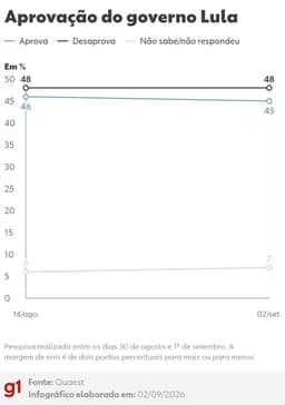 Quaest: 48% desaprovam e 45% aprovam governo Lula
