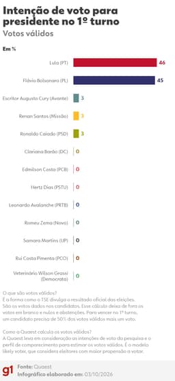 Quaest, 1º turno - votos válidos: Lula, 46%; Flávio Bolsonaro, 45%; Cury, 3%; Renan, 3%; Caiado, 3%