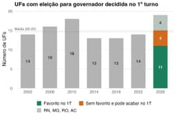 2026 pode ter até 19 eleições para governador resolvidas no 1º turno; leia análise de Felipe Nunes