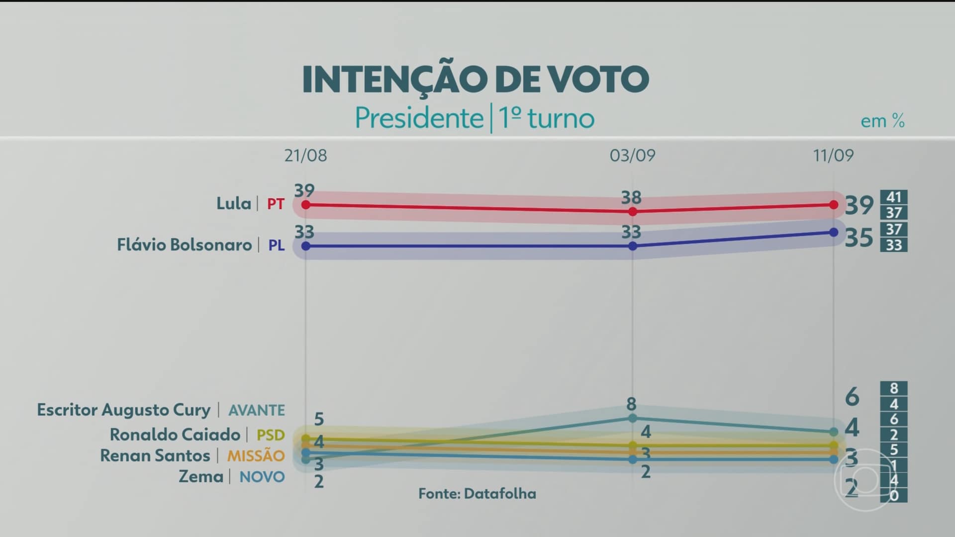 Datafolha: Luiz Inácio Lula da Silva tem 39% e Flávio Bolsonaro 35% para presidente