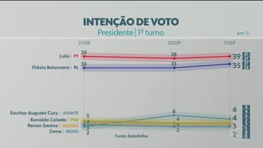 Datafolha: Luiz Inácio Lula da Silva tem 39% e Flávio Bolsonaro 35% para presidente