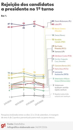 Datafolha: Lula e Flávio Bolsonaro empatam na rejeição, com 45% cada um