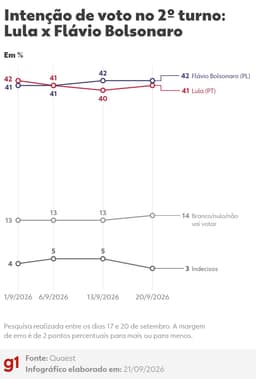 Quaest, 2º turno: Flávio Bolsonaro, 42%; Lula, 41%