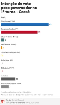 Quaest no Ceará: Ciro Gomes tem 43%; Elmano, 33% no 1° turno