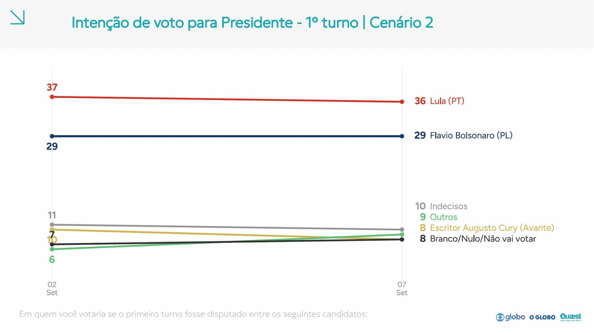 Quaest aponta empate em 41% entre Lula e Flávio Bolsonaro no segundo turno