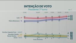 Datafolha divulga nova pesquisa de intenção de voto para presidente; veja os números