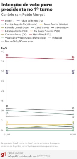 Quaest, 1º turno: Lula, 36%; Flávio Bolsonaro, 29%; Cury, 8%; Renan, 3%; Caiado, 3%; Zema, 2%