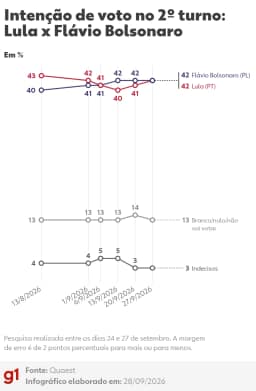Quaest, 2º turno: Lula, 42%; Flávio Bolsonaro, 42%