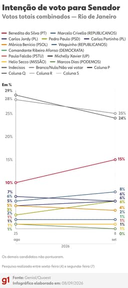 Quaest para o Senado no RJ: Benedita, 15%; Marcelo Crivella, 8%; Carlos Jordy, 6%; Pedro Paulo, 6%; Carlos Portinho, 6%
