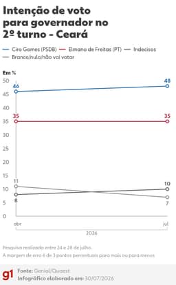 Quaest 2º turno no Ceará: Ciro Gomes tem 48% e Elmano, 35%