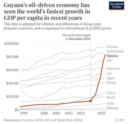 Petróleo fez o PIB per capita da Guiana superar o dos Estados Unidos e da Alemanha