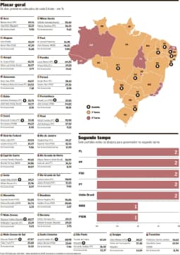 Com recorde de eleitos em primeiro turno, direita avança nos Executivos estaduais