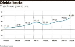 Dívida bruta sobe pelo sétimo mês e vai a 82,5% do PIB