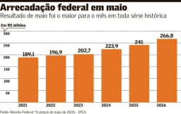Arrecadação sente impacto da alta do petróleo