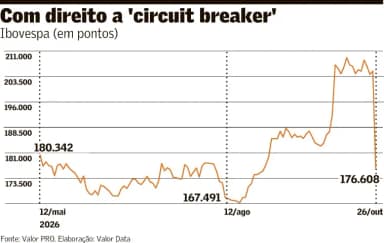 Ibovespa cai 13,88% e aciona circuit breaker após reeleição de Lula