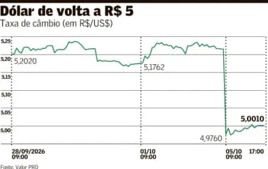 Dólar tem a maior queda em oito anos e chega a R$ 5 após primeiro turno