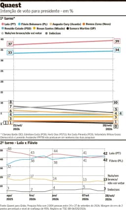 Quaest traz Lula à frente fora da margem de erro