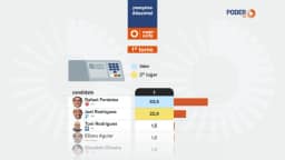 Rafael Fonteles, do PT, lidera disputa ao governo do PI, diz pesquisa