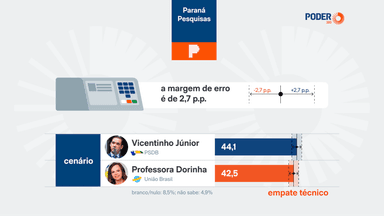Dorinha e Vicentinho empatam na disputa pelo governo do Tocantins