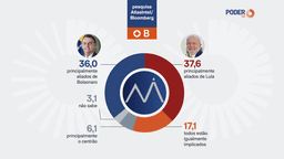 Caso Master divide percepção sobre aliados de Lula e Bolsonaro