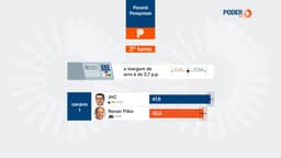 JHC tem 47,5% e Renan Filho, 42%, em eventual 2º turno em AL, diz pesquisa