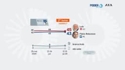 Lula tem 45% contra 43% de Flávio no 2º turno, diz PoderData/Aya