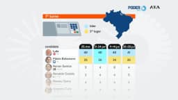 Lula tem 41% e Flávio, 35% no 1º turno