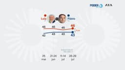 Lula tem 46% contra 43% de Flávio no 2º turno, diz PoderData/Aya