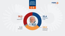Para 61,2%, investigação de Jaques Wagner prejudica candidatura de Lula