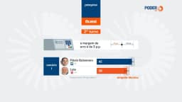 Flávio tem 42% dos votos contra 36% de Lula no ES, diz Quaest