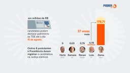 Saiba qual patrimônio Lula, Zema e Renan declararam ao TSE
