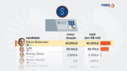 Flávio lidera em doações a candidatos ao Planalto; Lula é 2º