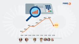 Eleição de 2026 tem 1ª queda de candidatos em 20 anos