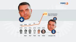 Patrimônio declarado de Flávio sobe 211% em termos reais desde 2018