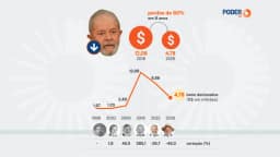 Patrimônio declarado de Lula cai 60% em termos reais desde 2018
