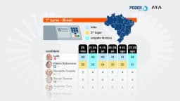 PoderData/Aya: Lula tem 38% contra 35% de Flávio no 1º turno
