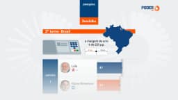 Lula tem 47% e Flávio, 43% em 2º turno, diz Datafolha