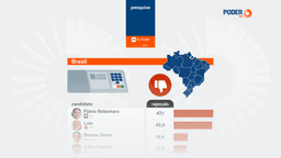 Flávio é rejeitado por 47,1% e Lula, por 45,9%, diz Futura
