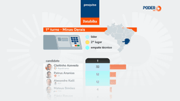 Cleitinho lidera disputa pelo governo de MG, com 32%