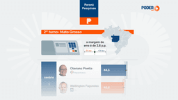 Pivetta e Fagundes estão empatados na disputa pelo governo de MT