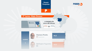 Otaviano Pivetta e Wellington Fagundes se alternam na liderança em Mato Grosso