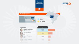 Mendes tem 52,3% e Janaina, 33,7% das intenções de voto ao Senado por MT